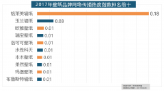 位列年度家拆设想公司热度排行榜六至