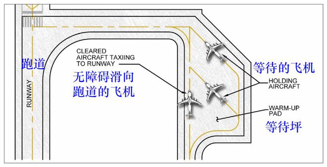 开元体育基础知识 等待停机坪规划与设计(图4)